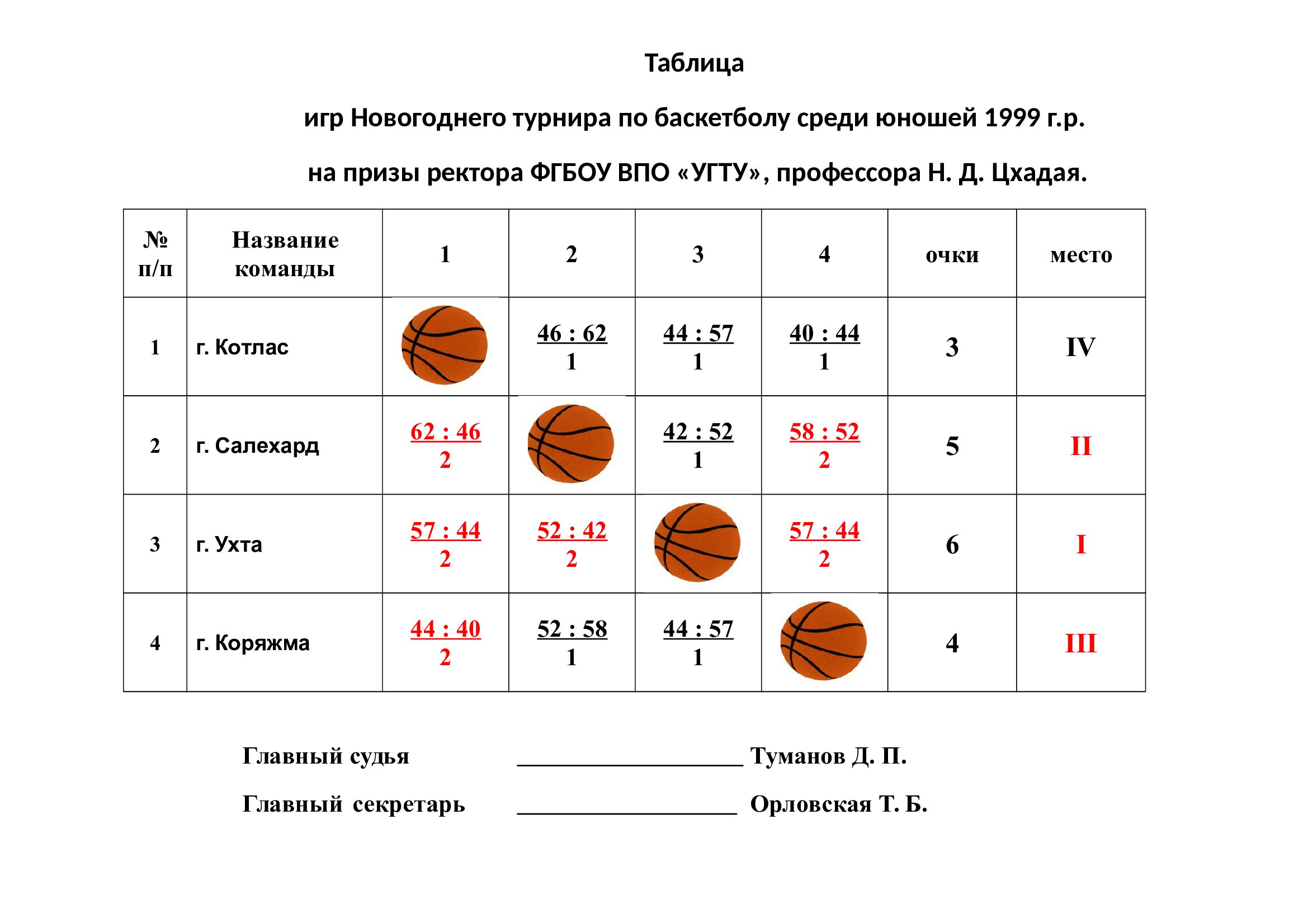 Олимпийский баскетбольный турнир м таблица